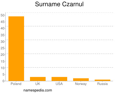 Surname Czarnul