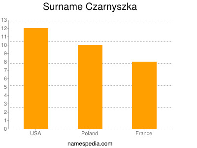 Familiennamen Czarnyszka