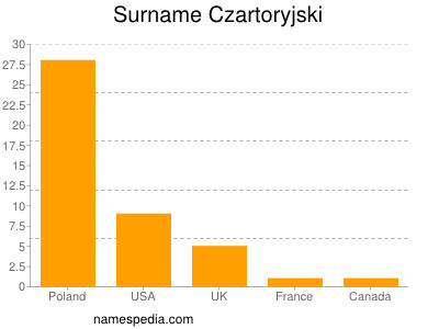 Familiennamen Czartoryjski