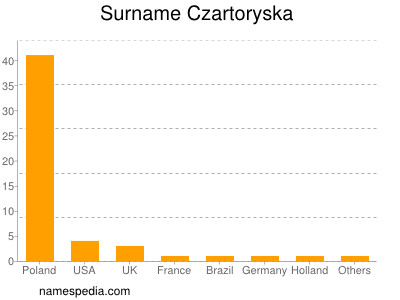 nom Czartoryska