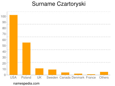 Familiennamen Czartoryski