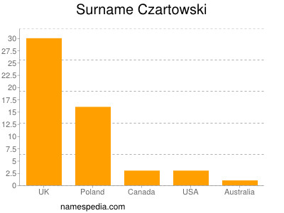 Familiennamen Czartowski