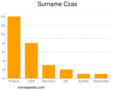 Familiennamen Czas