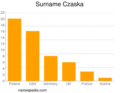 Familiennamen Czaska