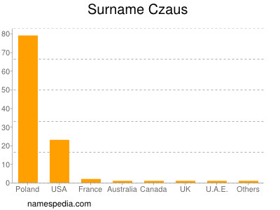 Familiennamen Czaus