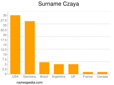 Familiennamen Czaya