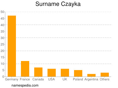 Familiennamen Czayka