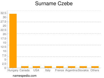 Surname Czebe