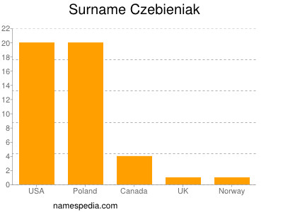 nom Czebieniak