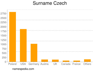 Familiennamen Czech