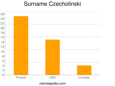 Surname Czecholinski