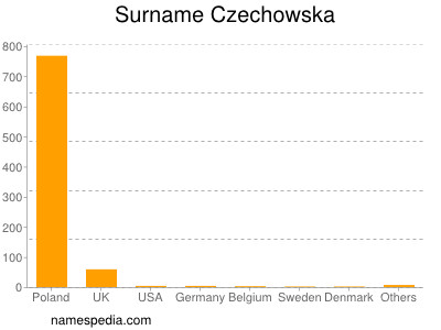 Familiennamen Czechowska