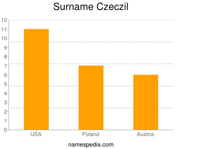 Familiennamen Czeczil