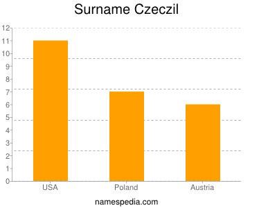 nom Czeczil