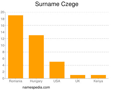 Surname Czege