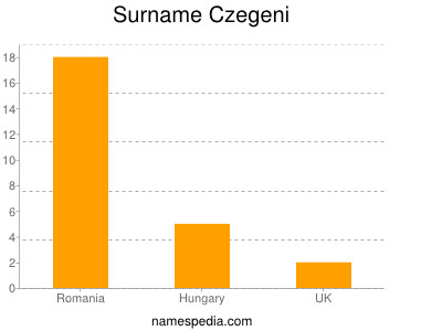 Familiennamen Czegeni
