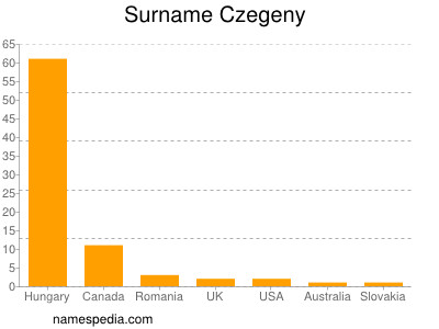 Surname Czegeny