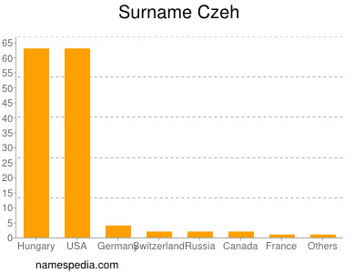 nom Czeh