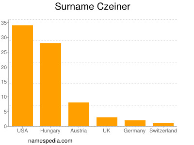 Familiennamen Czeiner