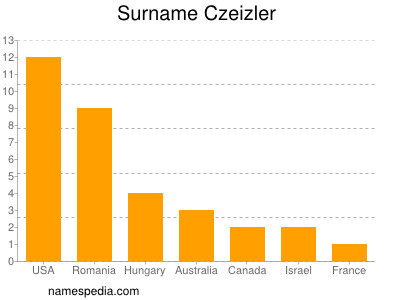 Familiennamen Czeizler