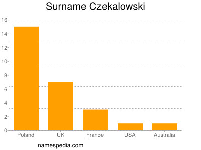 Familiennamen Czekalowski