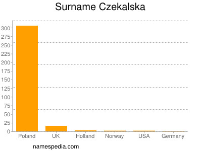 Familiennamen Czekalska