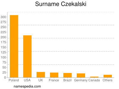 Familiennamen Czekalski