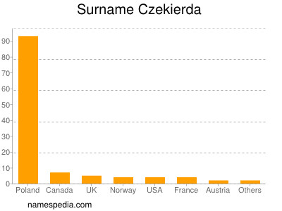 Surname Czekierda