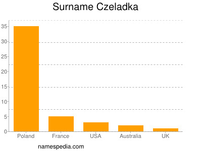 Familiennamen Czeladka