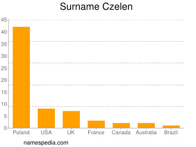 Surname Czelen