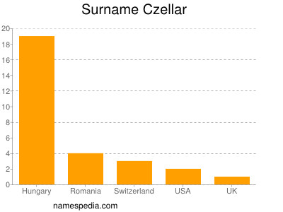 Familiennamen Czellar