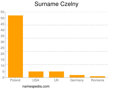 Familiennamen Czelny