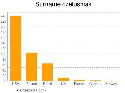 Familiennamen Czelusniak