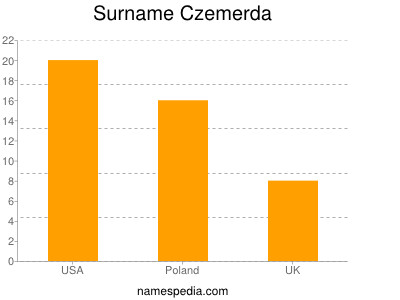 Familiennamen Czemerda