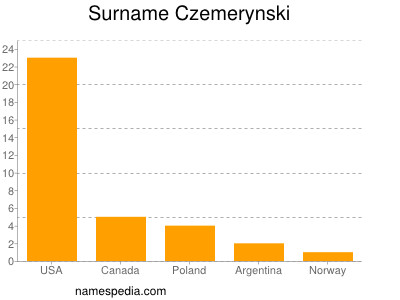 Familiennamen Czemerynski