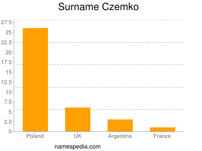 Familiennamen Czemko