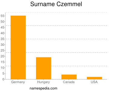 Familiennamen Czemmel