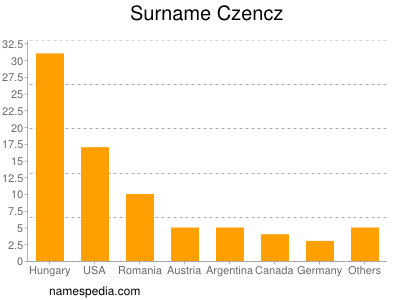 Surname Czencz