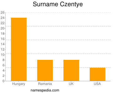 Familiennamen Czentye