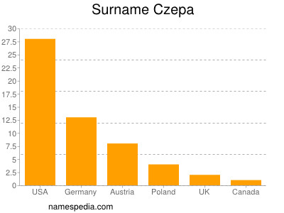 Familiennamen Czepa