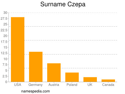 nom Czepa