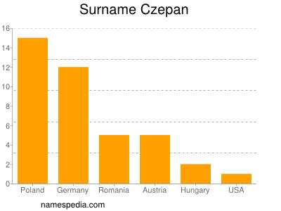 Familiennamen Czepan