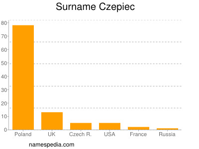 Familiennamen Czepiec