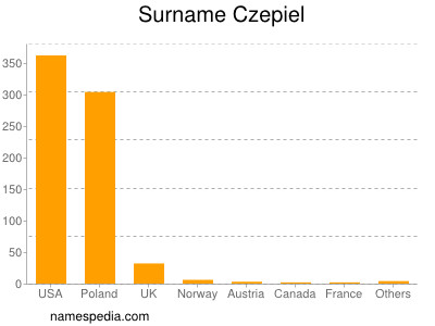 Familiennamen Czepiel