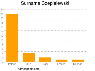 nom Czepielewski