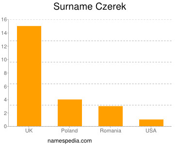 Familiennamen Czerek