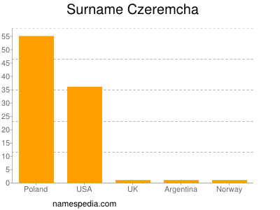 Familiennamen Czeremcha