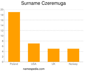 nom Czeremuga