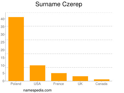 Familiennamen Czerep