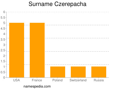 Familiennamen Czerepacha